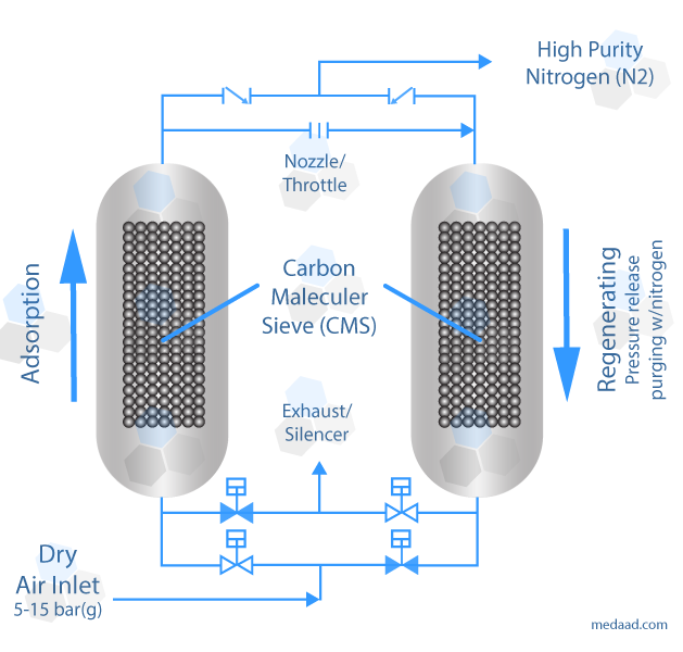 pressure swing adsorption psa nitrogen generation pid flow diagram