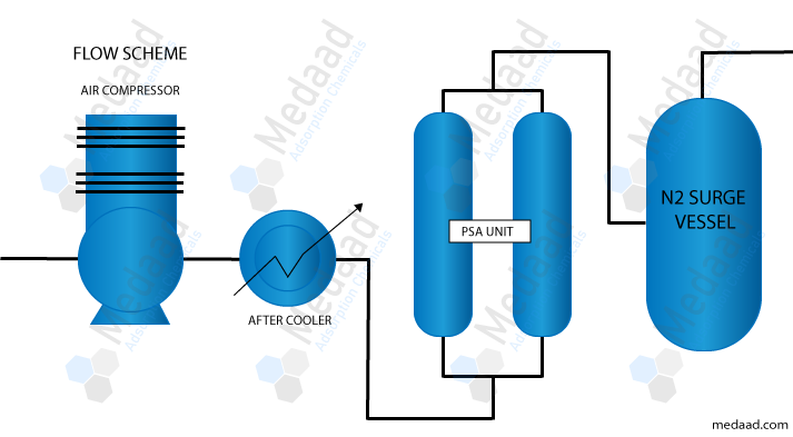 High Purity Nitrogen Generation