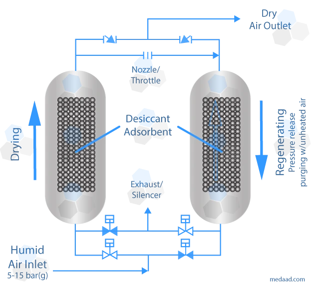 pressure swing adsorption (psa) regenration compressed air dryer