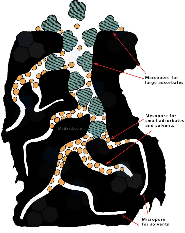 Activated carbon with micro and meso pore structure for enhanced water treatment