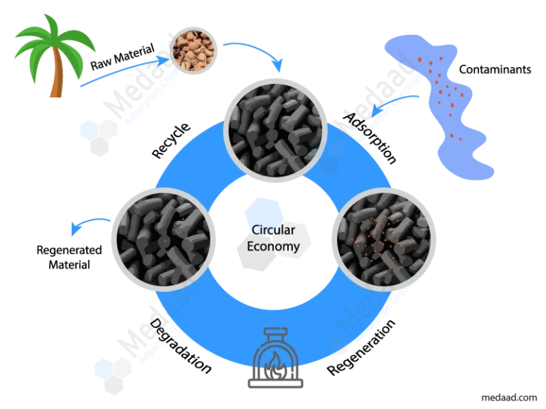 Activated Carbon Regeneration Services for Reusing Adsorption Media - Medaad