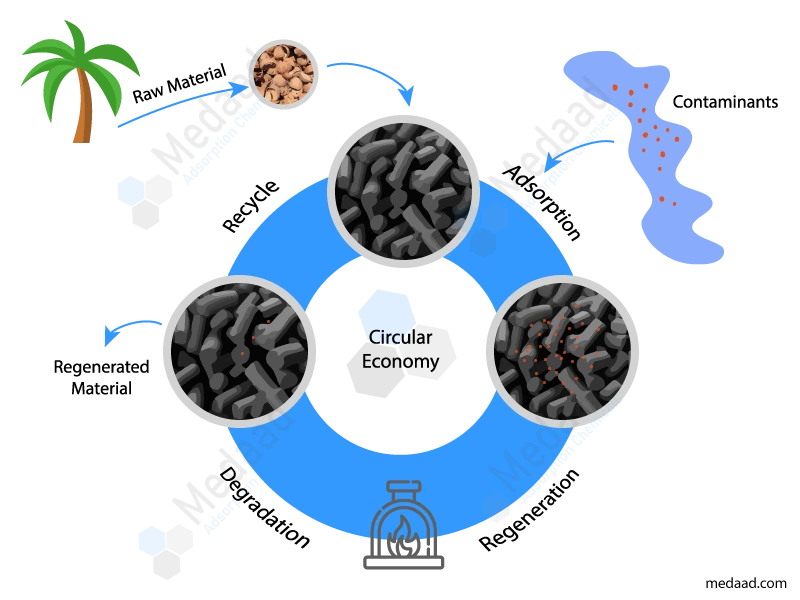 Ac Regeneration Services for Reusing Adsorption Media - Medaad
