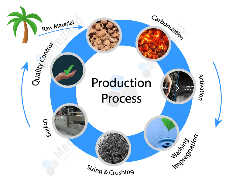 Advanced Activation Process Enhancing Pore Structure and Adsorption Capacity - Medaad