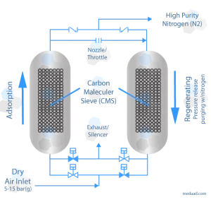 how Carbon Molecular Sieves enhance PSA generator efficiency. Discover their benefits in nitrogen generation, hydrogen recovery, and more. Contact Medaad today!