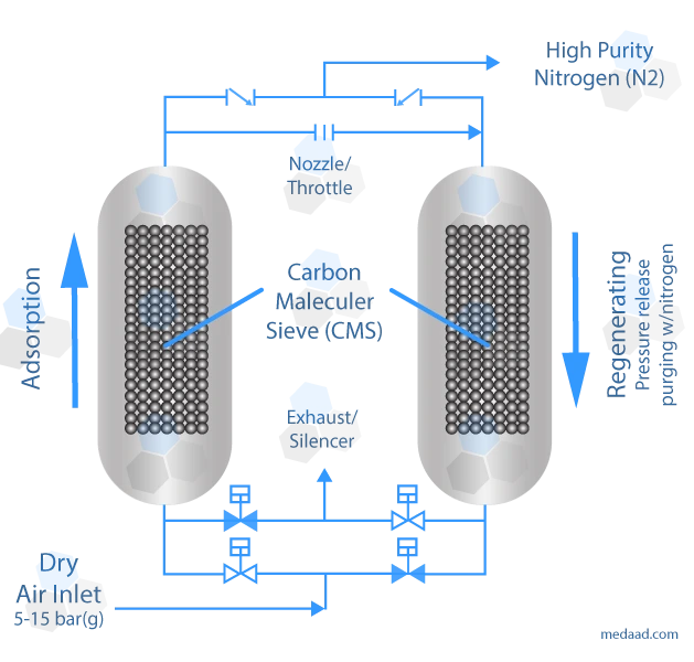 how Carbon Molecular Sieves enhance PSA generator efficiency. Discover their benefits in nitrogen generation, hydrogen recovery, and more. Contact Medaad today!