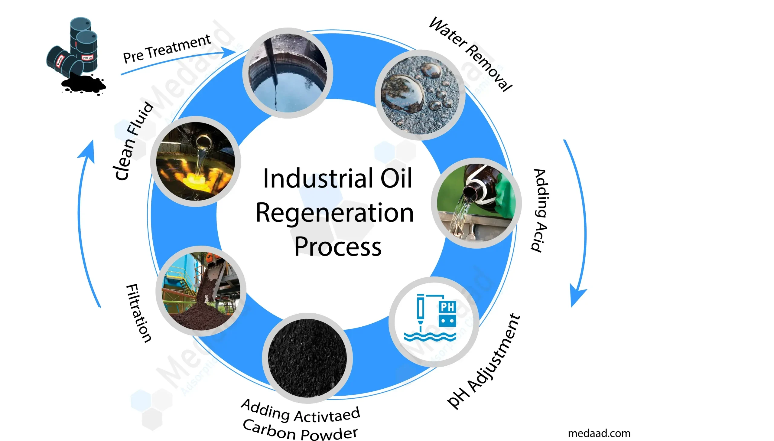 Industrial Oil Treatment Regeneration Process (1)