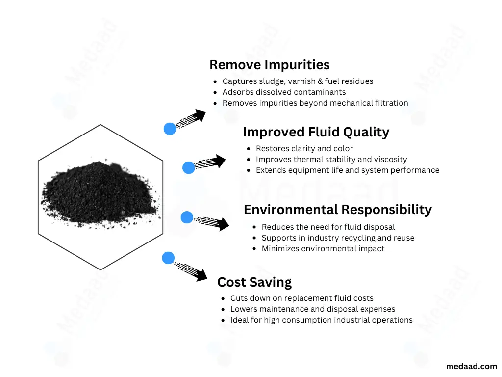 Why Activated carbon is used for waste insutry oil