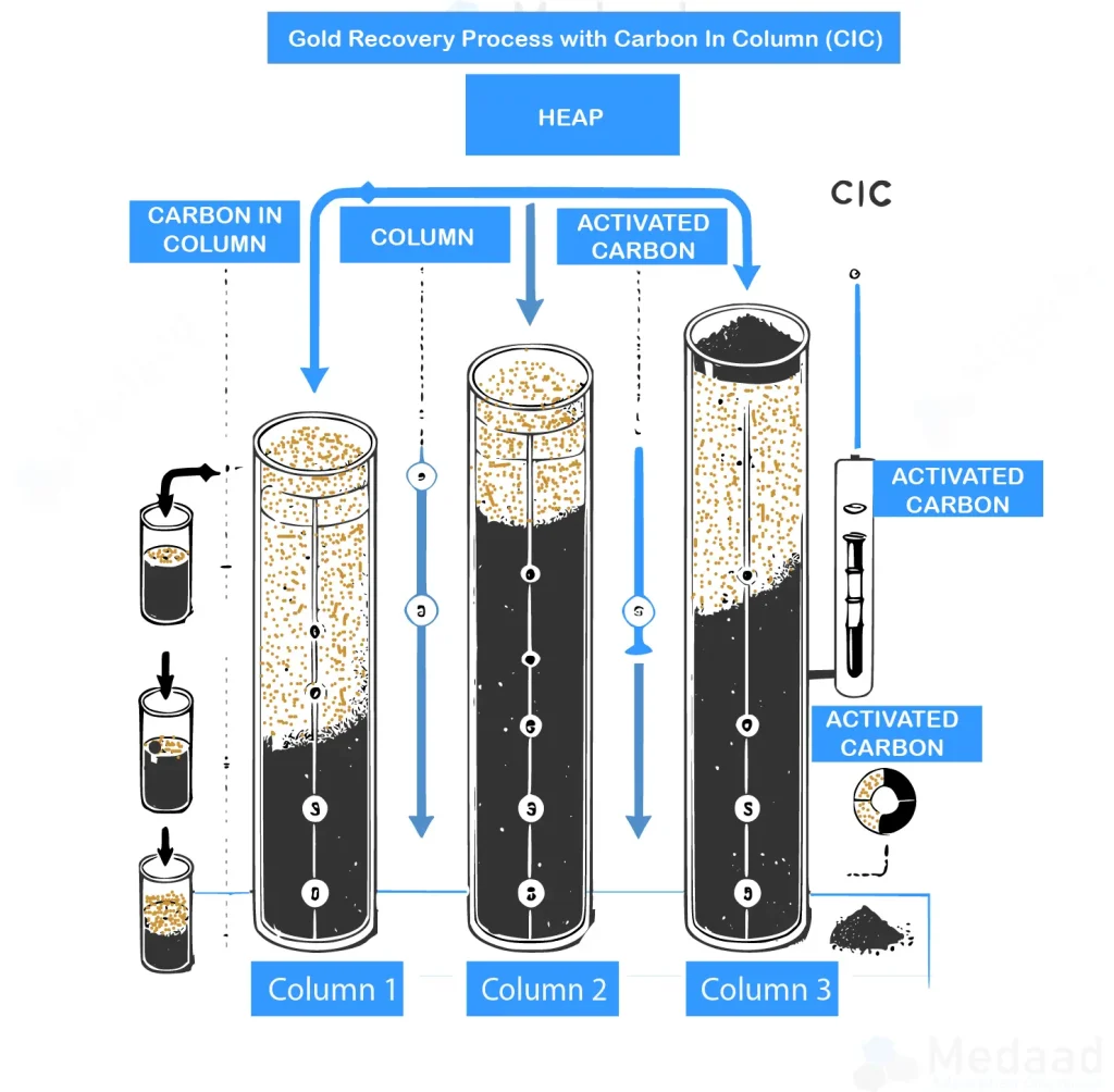 Gold Recovery Process Carbon In Column (CIC)