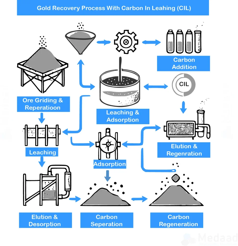 Gold Recovery Process Carbon In Leaching (CIL)